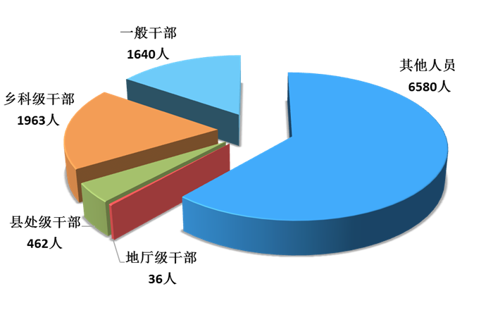 处分人员职级划分.png